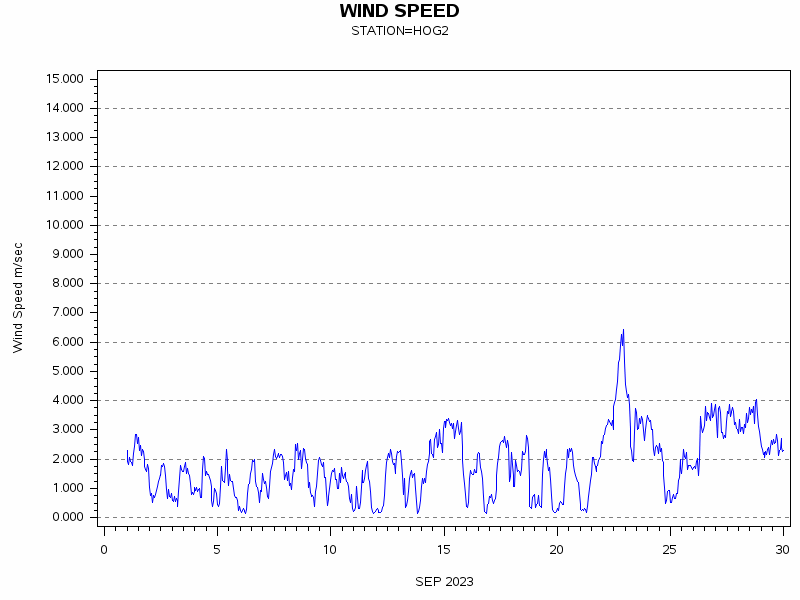 WINDSgraph