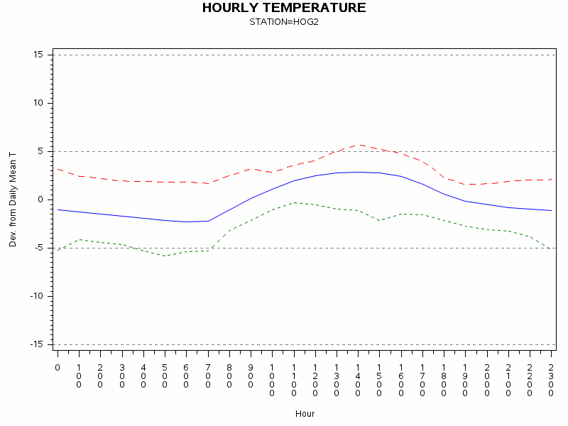TEMP1graph