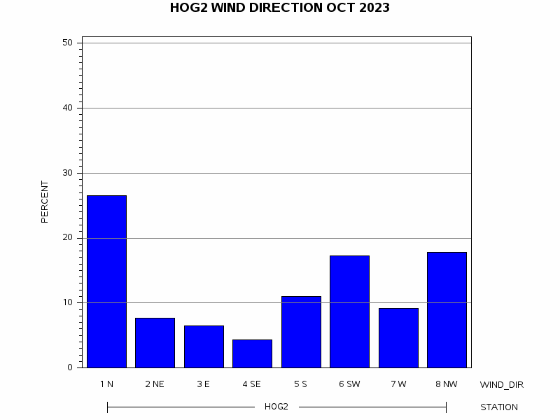 WINDDgraph