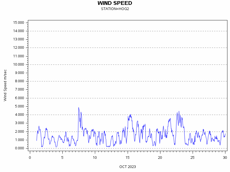 WINDSgraph