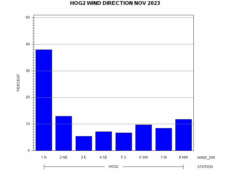 WINDDgraph