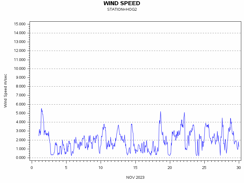 WINDSgraph