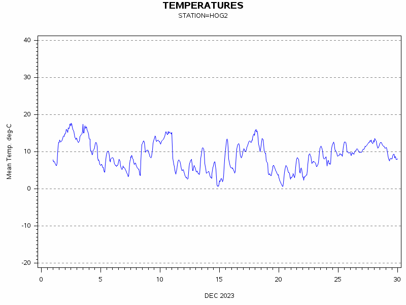TEMPgraph