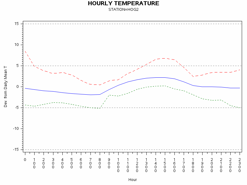TEMP1graph