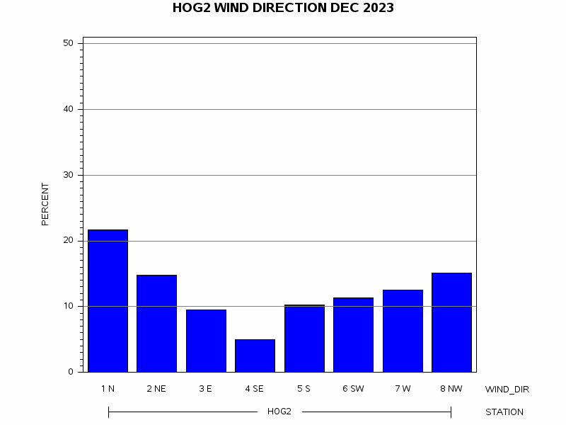 WINDDgraph