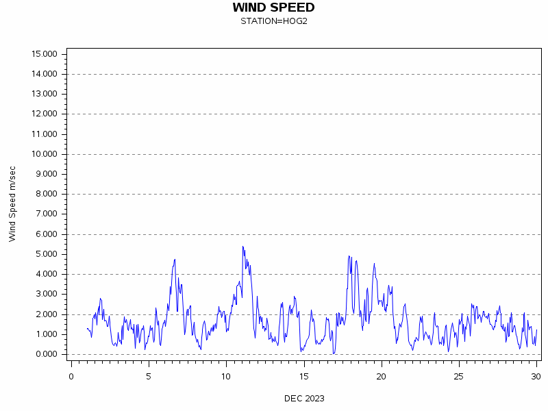 WINDSgraph
