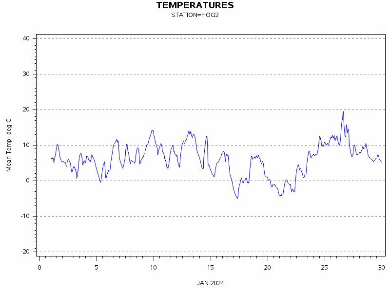 TEMPgraph