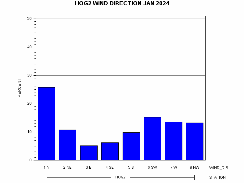WINDDgraph