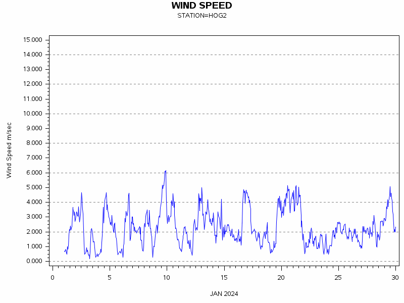 WINDSgraph