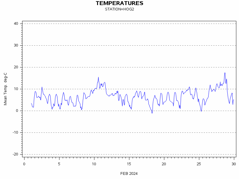TEMPgraph
