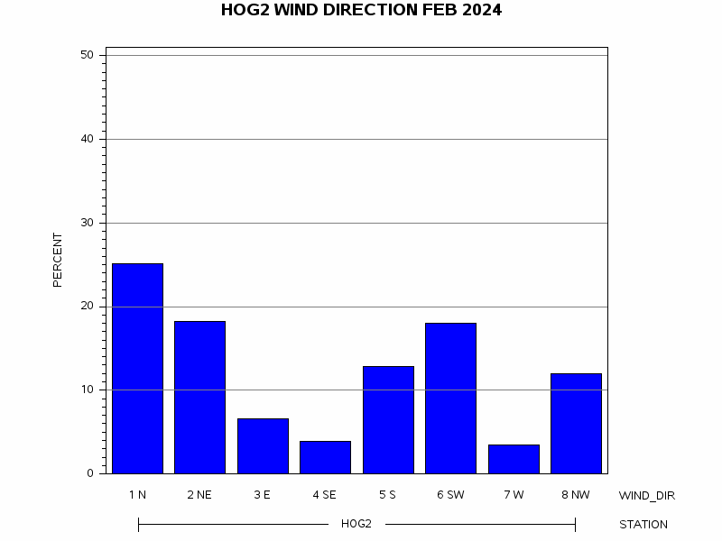 WINDDgraph