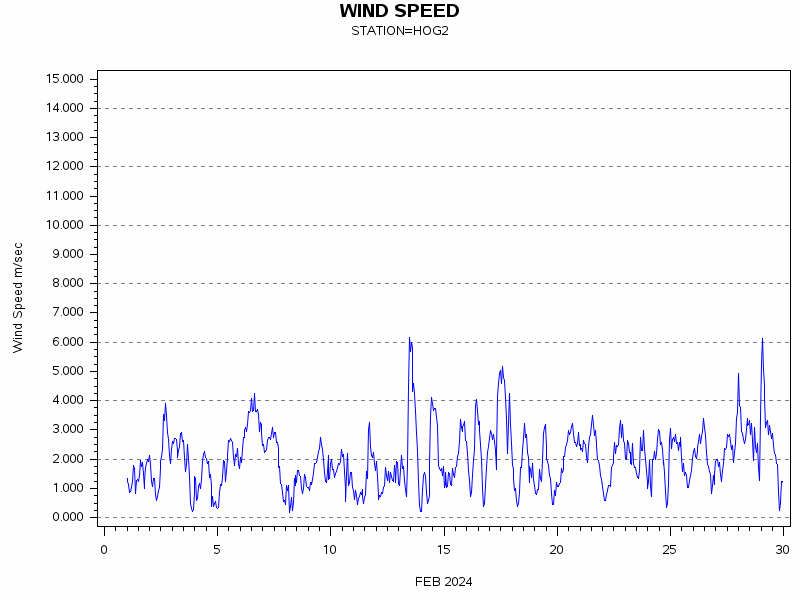WINDSgraph