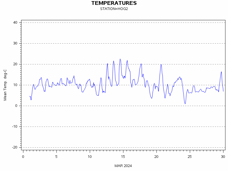 TEMPgraph