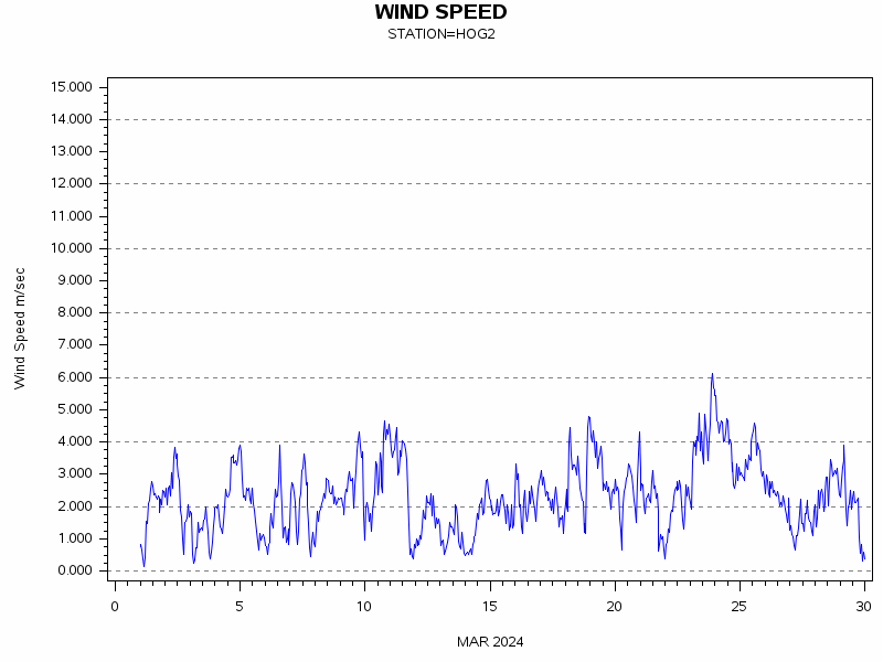 WINDSgraph