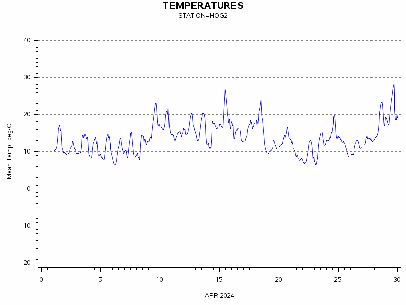 TEMPgraph
