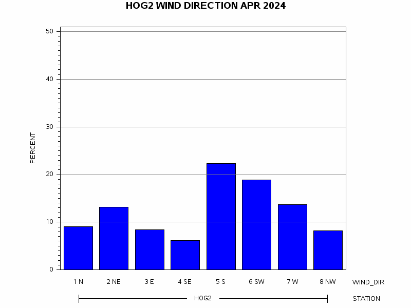 WINDDgraph