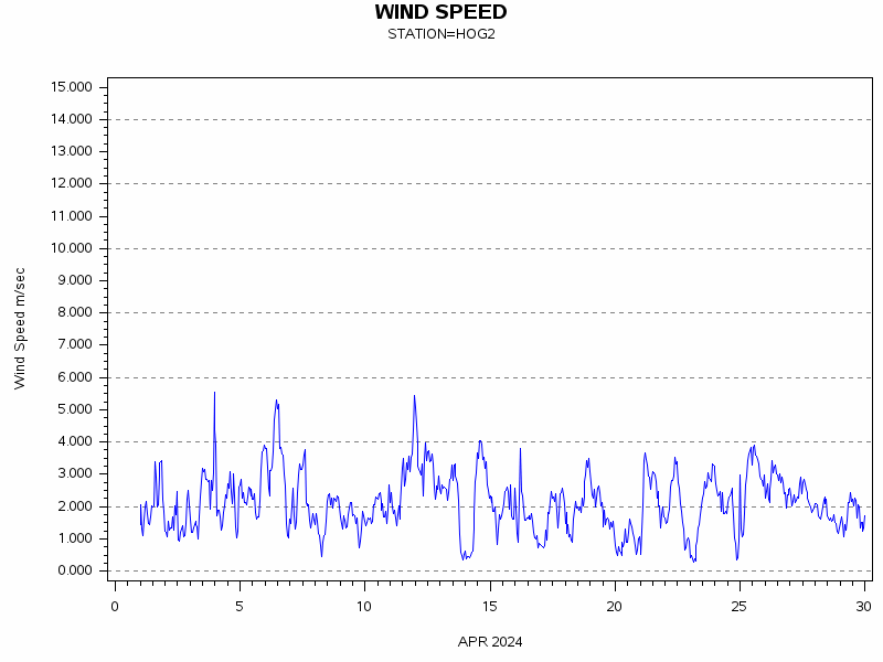 WINDSgraph