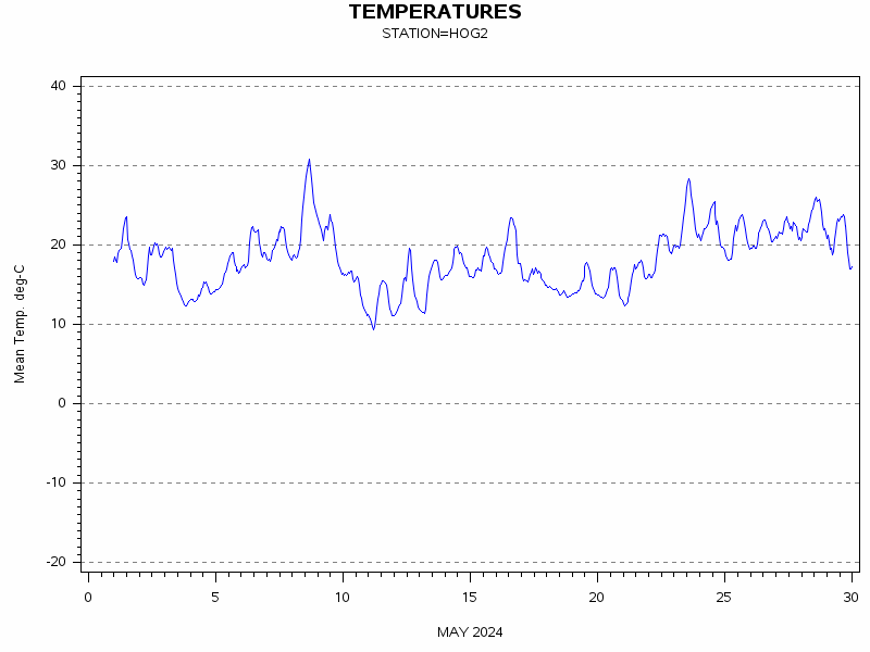 TEMPgraph