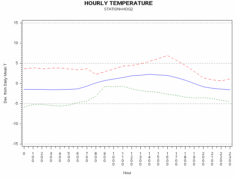 TEMP1graph