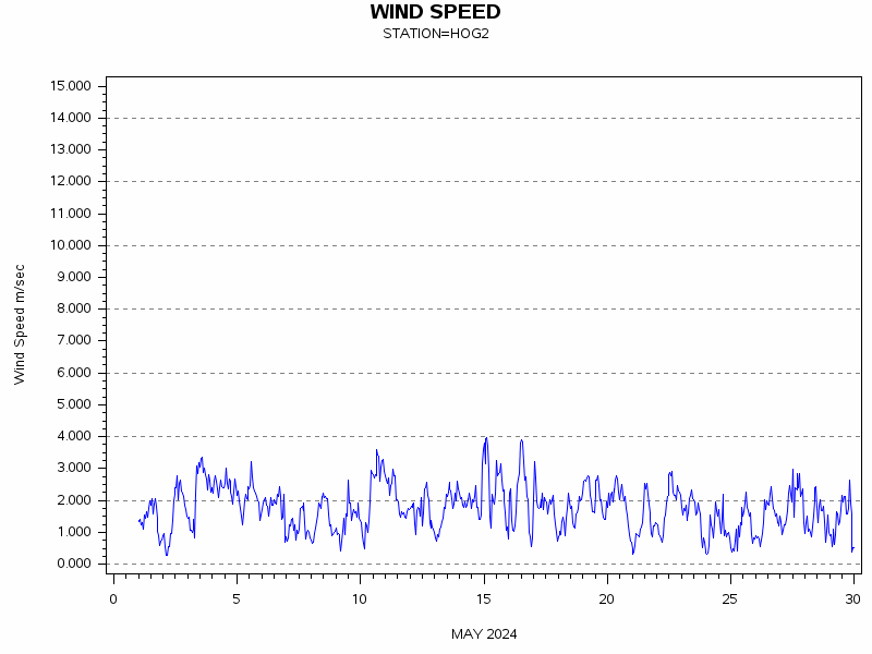 WINDSgraph