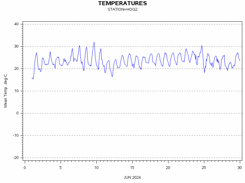 TEMPgraph