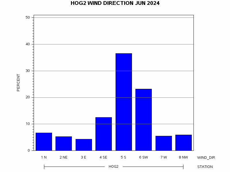 WINDDgraph