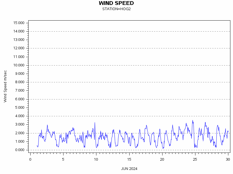WINDSgraph