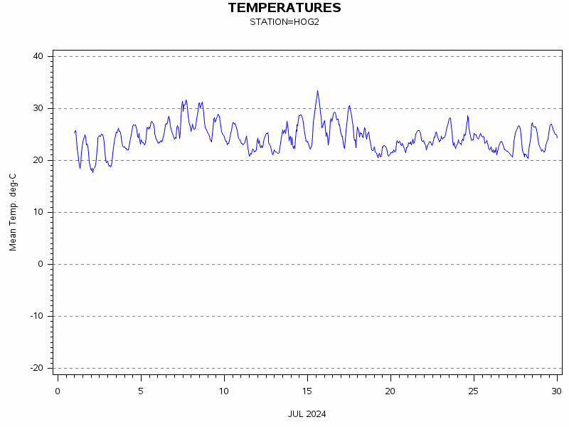 TEMPgraph
