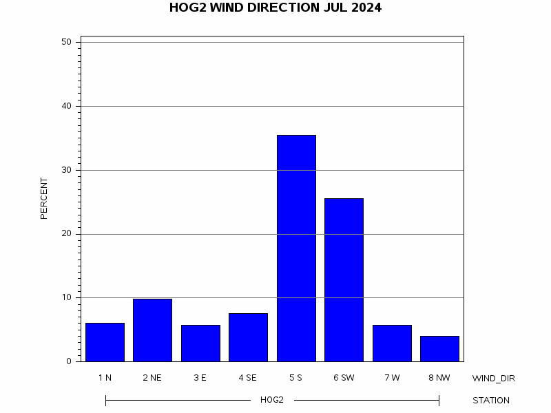 WINDDgraph