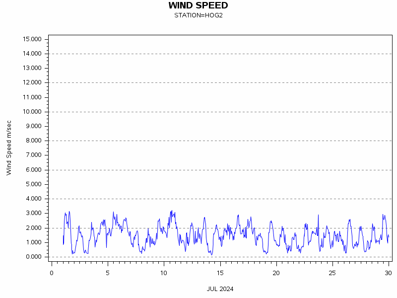 WINDSgraph
