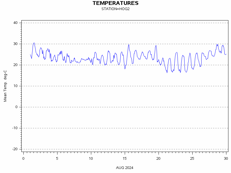 TEMPgraph