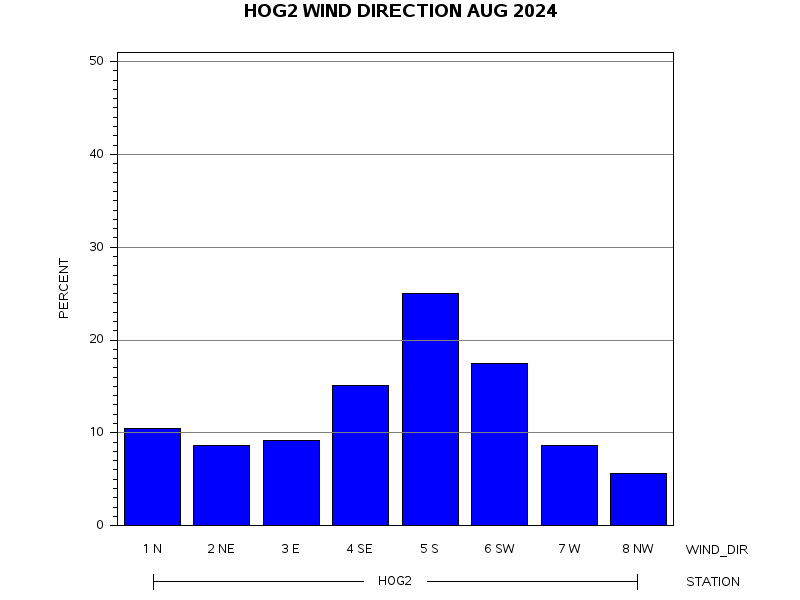 WINDDgraph
