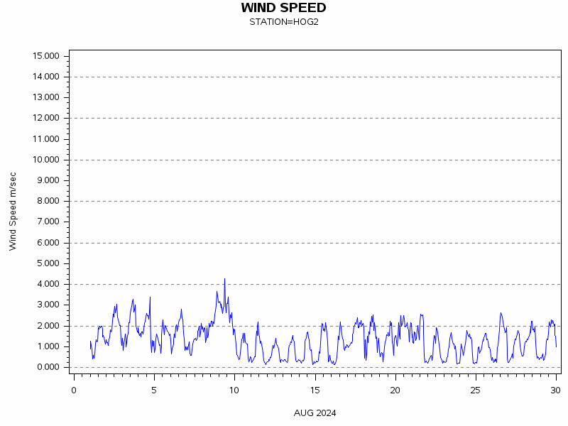 WINDSgraph