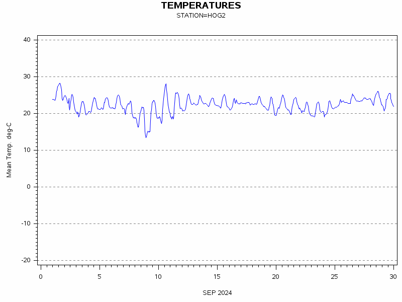 TEMPgraph
