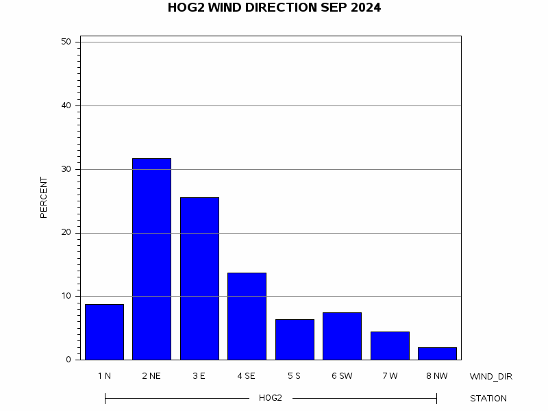 WINDDgraph