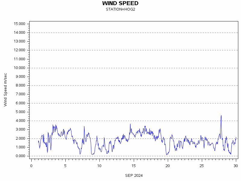 WINDSgraph