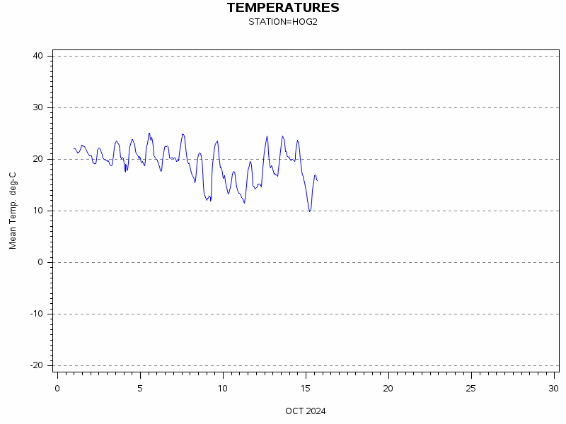 TEMPgraph