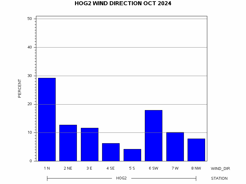 WINDDgraph