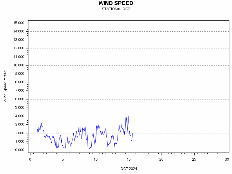 WINDSgraph