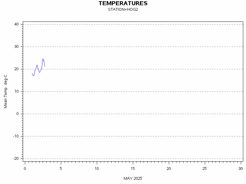 TEMPgraph