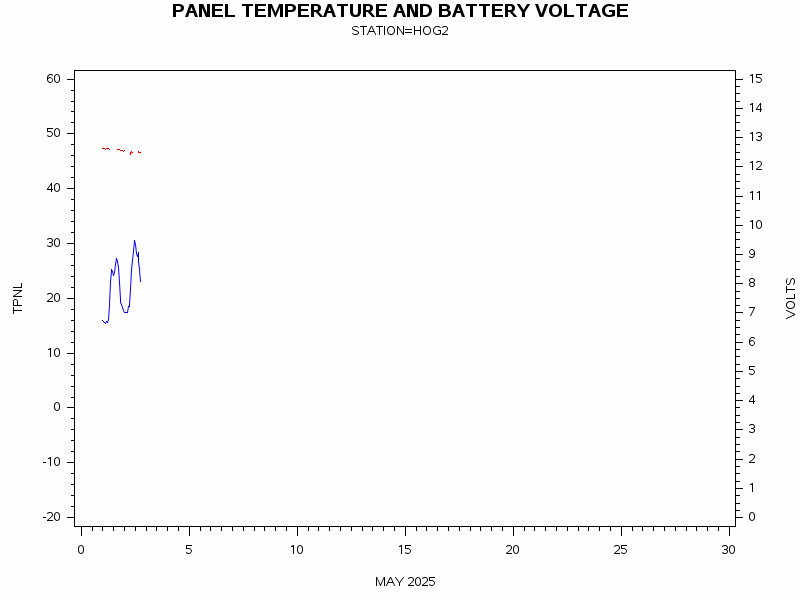 VOLTgraph