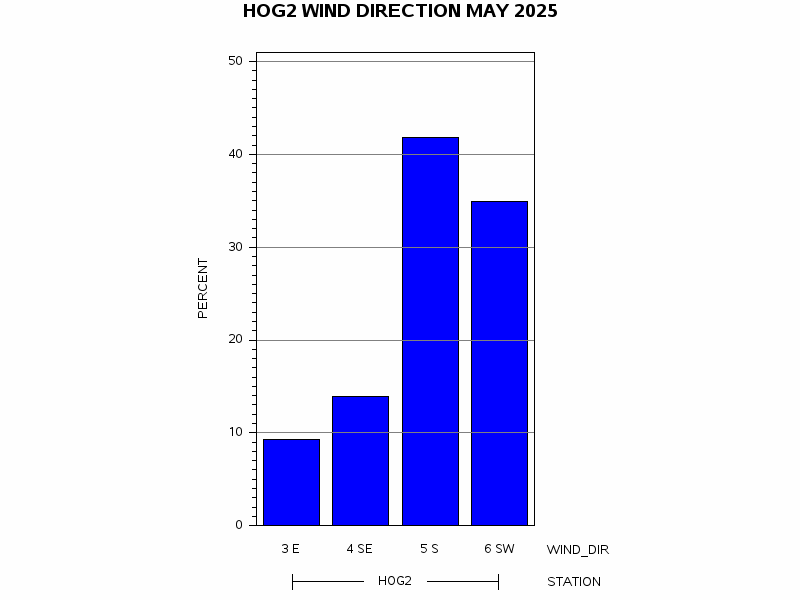 WINDDgraph