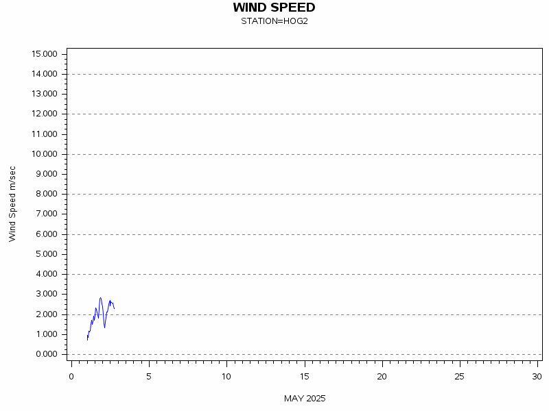 WINDSgraph