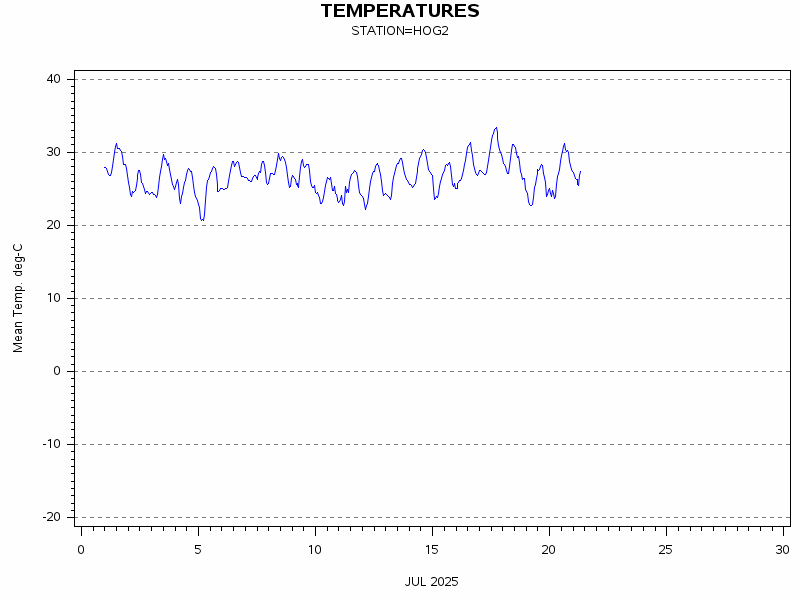 TEMPgraph
