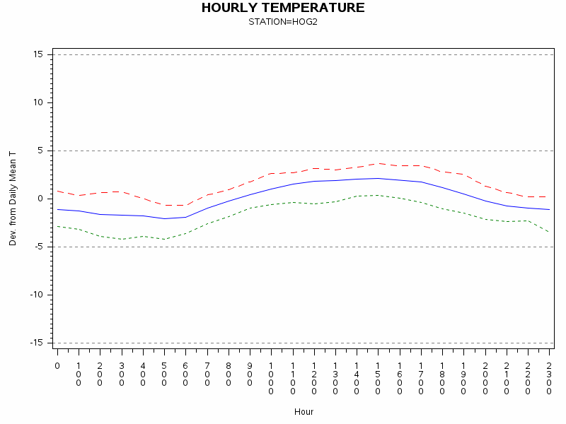 TEMP1graph