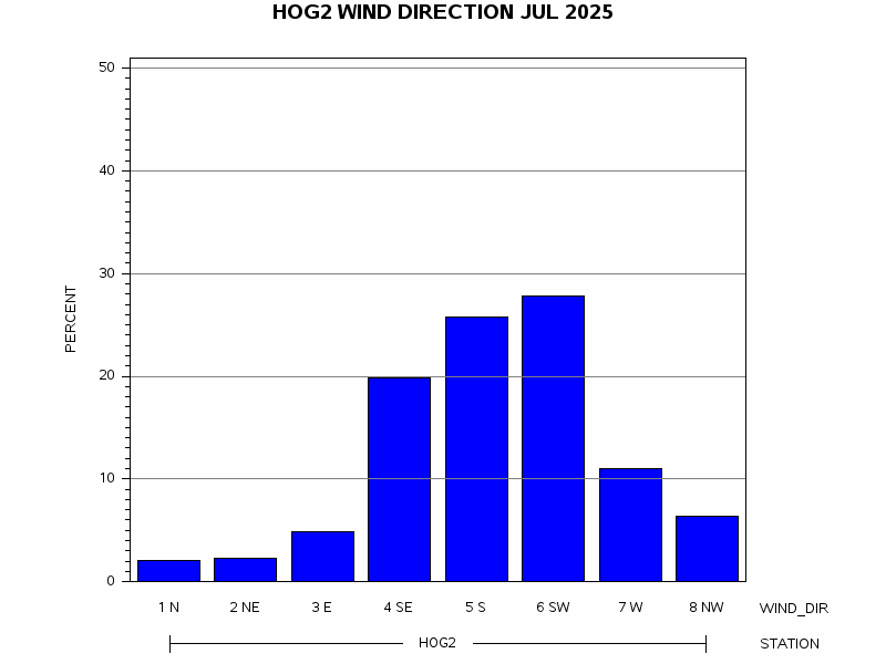 WINDDgraph
