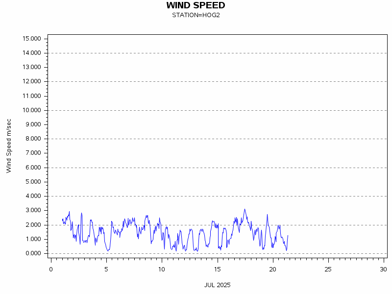 WINDSgraph