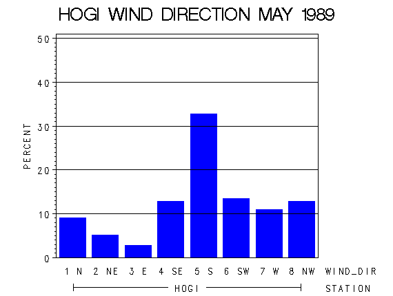 WINDDgraph
