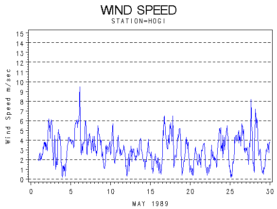WINDSgraph