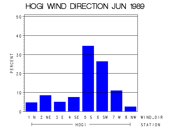WINDDgraph
